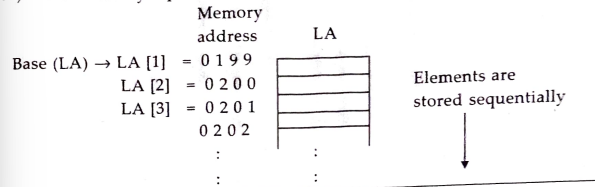 memory representation of an array 