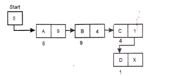 linked list diagram | Data Structures Part – 5