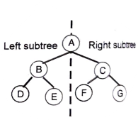 Complete Binary Tree 