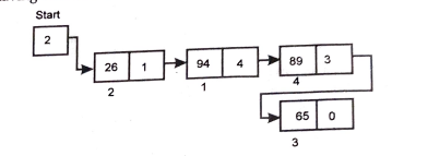  linked list having four nodes diagram