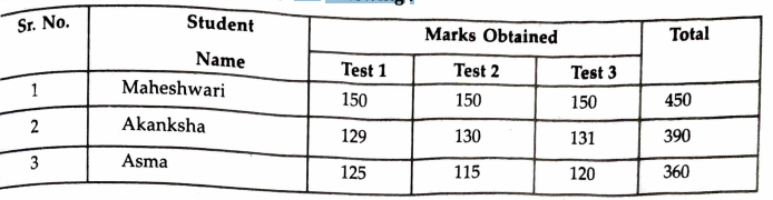 Student's marks obtained 12th tps HTML table