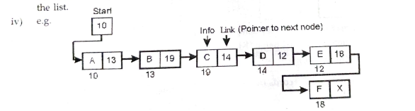 linked lists labelled diagram | TPS Computer Science 12th pdf Free Download